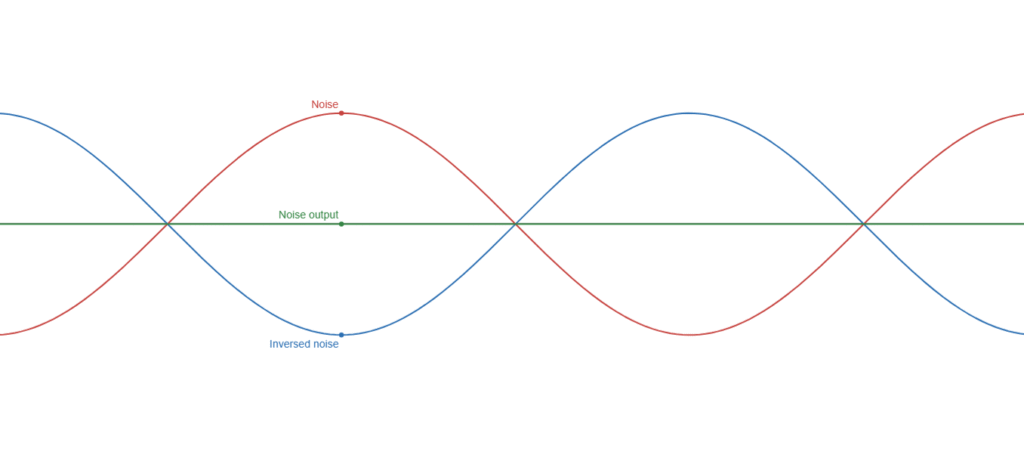 noise cancellation diagram